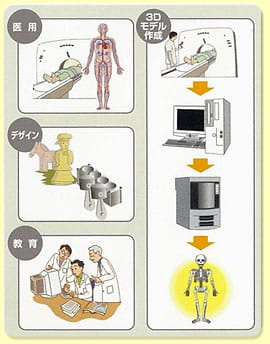 VEの利用分野